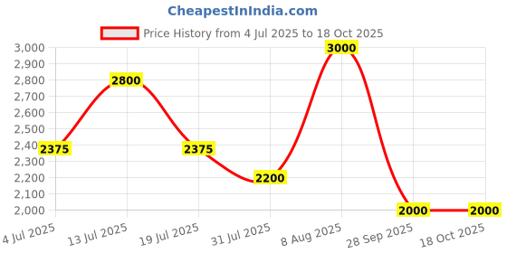 amazon.in XIMAND Passport Holder Wallet Bag with 11 Card Slots and Passport Solt Cash Solt Photo Solt Zipper Pocket, RFID Blocking Wristlet Strap for Travel.Green ximand Price History Graph from 4 Jul 2025 to 17 Oct 2025
