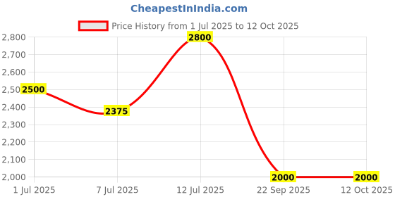 amazon.in XIMAND Passport Holder Wallet Bag with 11 Card Slots and Passport Solt Cash Solt Photo Solt Zipper Pocket, RFID Blocking Wristlet Strap for Travel.Wine ximand Price History Graph from 1 Jul 2025 to 12 Oct 2025