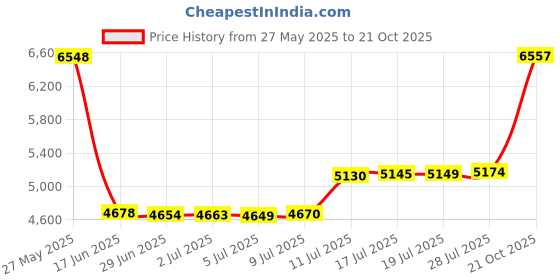 amazon.in xinfu Unisex Chef Coat Short Sleeve Thin & Comfortable Kitchen Chef Uniform for Men Women, Red A, Small xinfu Price History Graph from 27 May 2025 to 21 Oct 2025