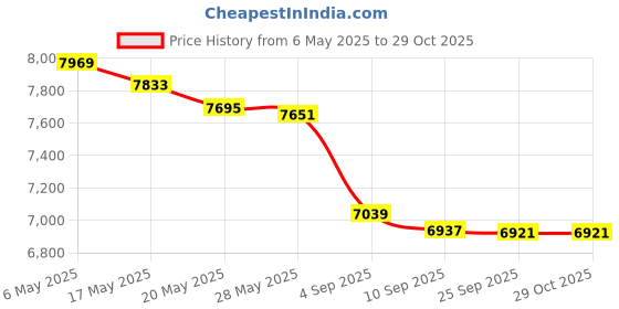 amazon.in XINGBIRDS Wall Mount for Ubiquiti UAP-AC-M UniFi AC Mesh, White Wall Mount for Ubiquiti NanoStation LocoM2 LocoM5 Price History Graph from 6 May 2025 to 29 Oct 2025