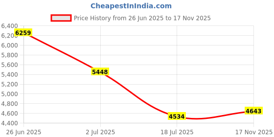 amazon.in Xinhaoxuan 4GB Memory Stick Pro Duo (Mark2) for Sony Camera/PSP1000/2000/3000 Memory Card Price History Graph from 26 Jun 2025 to 17 Nov 2025