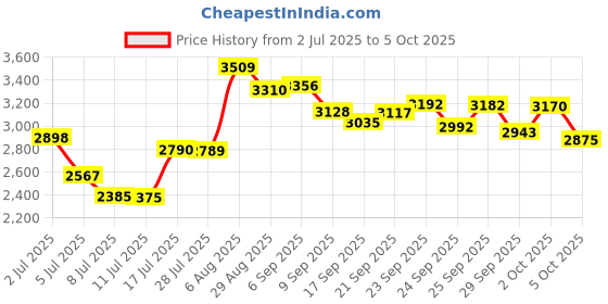 amazon.in XinHaoXuan 8GB Memory stick Pro Duo (Mark2) For Sony Camera/ PSP1000/2000/3000 memory card ... Price History Graph from 2 Jul 2025 to 5 Oct 2025