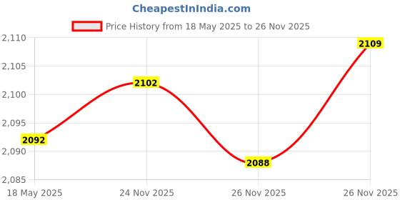 amazon.in Xinlinke Saxophone Neck Strap Soft Padded Rainbow Braided Pattern for Alto Tenor Baritone Soprano Sax Price History Graph from 18 May 2025 to 24 Nov 2025
