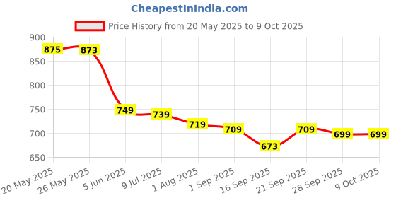 amazon.in XINN Combo Cable Machine Accessories for Weight Lifting, LAT Pull Down Attachment V Handle, V-Shaped Bar, Tricep Rope, Rotating Straight Bar Price History Graph from 20 May 2025 to 7 Oct 2025