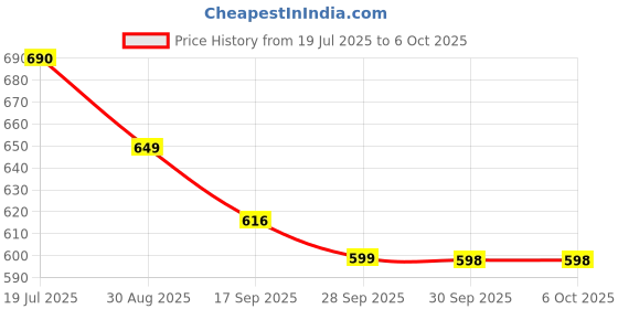 amazon.in XINN Combo Machine Attachment Cable Machine Accessories for Weight Lifting, LAT Pull Down Attachment V Handle, V-Shaped Bar, Tricep Rope, Rotating Straight Bar Price History Graph from 19 Jul 2025 to 6 Oct 2025