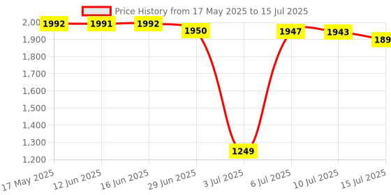 amazon.in XINN Combo of Gym Accessories attachments LAT bar, V Handle, Rowing Handle, Triceps Rope, Triceps Handle + Safety Locks etc Price History Graph from 17 May 2025 to 15 Jul 2025