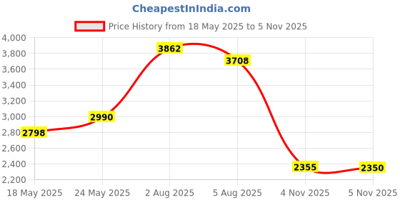 amazon.in xinnun 4 Pieces Zipper Ties for Men Adjustable Men's Pretied Neckties Zip on Tie for Men Zipper Skinny Necktie Clip on Slim Tie xinnun Price History Graph from 18 May 2025 to 5 Nov 2025