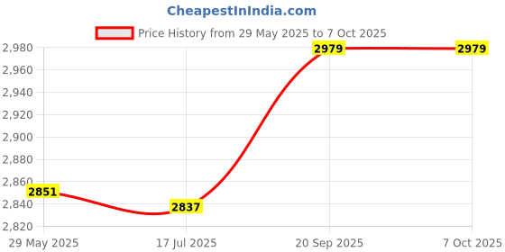amazon.in xinrub Convenient Ice Grips, Snow Spike Grips, for Walking Jogging Hiking Running(L) xinrub Price History Graph from 29 May 2025 to 7 Oct 2025