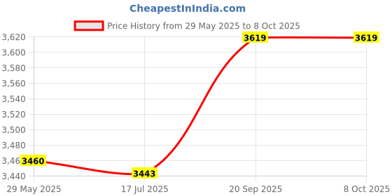 amazon.in xinrub Convenient Ice Grips, Snow Spike Grips, for Walking Jogging Hiking Running(M) xinrub Price History Graph from 29 May 2025 to 8 Oct 2025