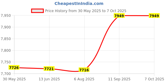 amazon.in xinrub Webcam, Web Camera, USB for Video Calling Photo Recording Video Conference Online Class xinrub Price History Graph from 30 May 2025 to 7 Oct 2025