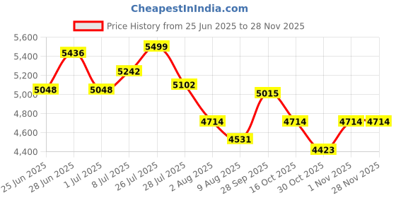 amazon.in XINTUO Wireless CarPlay Price History Graph from 25 Jun 2025 to 25 Nov 2025