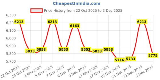 amazon.in XINTUO Wireless CarPlay Adapter, Convert Wired to Wireless CarPlay Dongle, Plug & Play USB Adapter for Cars, Seamless Control Adapter for iOS 10+ (Black) Price History Graph from 22 Oct 2025 to 3 Dec 2025