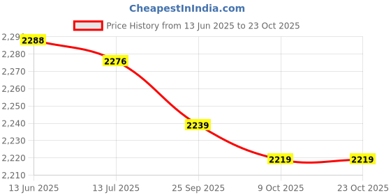 amazon.in xinwe Beach Shoes, Low Upper Water Shoes Rubber Sole Elastic 1 Part for Women (39 Size) xinwe Price History Graph from 13 Jun 2025 to 22 Oct 2025
