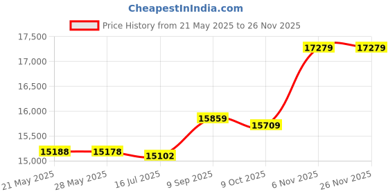 amazon.in xinwe GSM ID Dialer, Quad Band 100-240V GSM Fixed Wireless Terminal for Mountainous Areas (EU Plug) xinwe Price History Graph from 21 May 2025 to 26 Nov 2025