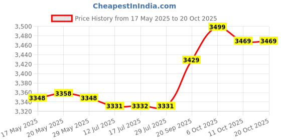 amazon.in xinwe Spaghetti Strap Corset, Women Corset Top Adjusted Push Up Mesh for Sports (M 36/80B) xinwe Price History Graph from 17 May 2025 to 20 Oct 2025