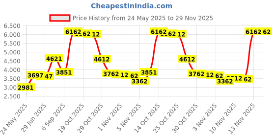 amazon.in xinyuelin 2 Hook or 3 Hook Bra Extender Include White,Beige and Black for Universal use(3 Colors×2) xinyuelin Price History Graph from 24 May 2025 to 29 Nov 2025