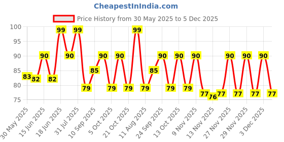 amazon.in xinzeyuan GL DIY Ultra-Light Creative Art and Craft Air Dry Super Clay with Carving Molding Tools Kit for Girls and Boys xinzeyuan Price History Graph from 30 May 2025 to 5 Dec 2025