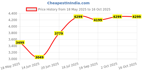 amazon.in XIOM Omega VII Pro (MAX)- TableTennis Rubber Price History Graph from 18 May 2025 to 15 Oct 2025