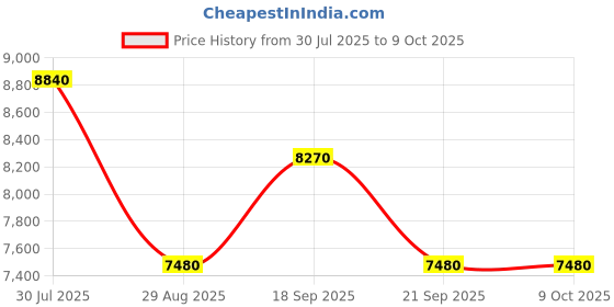 amazon.in xion lab XIONLAB 2 In 1 Rust Converter & Metal Primer - Water Based UV Resistant Rust Reformer - No Top Coat Needed - Encapsulator Covers 2.5X More Area - Rust Inhibitor Can Be Applied On Damp Surface - Gallo xion lab Price History Graph from 30 Jul 2025 to 7 Oct 2025