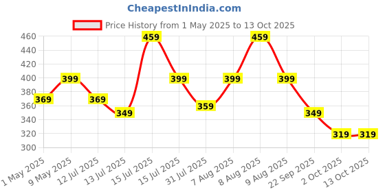 amazon.in Xiran 6 Fridge Storage Boxes Fridge Organizer with Removable Drain Plate and Lid Stackable Fridge Storage Containers Plastic Freezer Storage Containers for Fish, Meat, Vegetables, Fruits(1500ML) xiran Price History Graph from 1 May 2025 to 12 Oct 2025