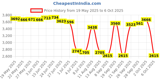 amazon.in Xirbbo 6pcs 0.2+0.4+0.6+0.8mm for Bambu Nozzles,Upgrade 500℃ High Temperature Wear-Ristant Removable Hardened Steel Nozzle for Bambu Lab X1c P1p 3D Printer Hotend Price History Graph from 19 May 2025 to 6 Oct 2025