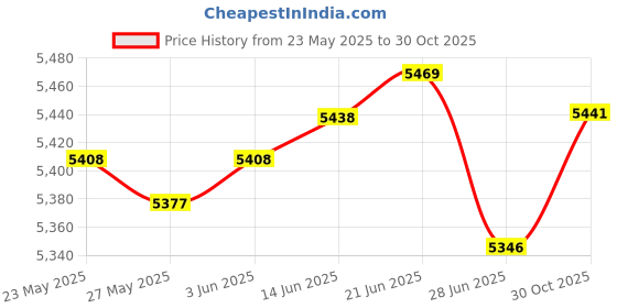 amazon.in Xirbbo Tz3.0 Upgrade Nano Coating Gear Extruder Accessories Kit,with Aluminum Handle Assembly Drive Gear Extruder,for Bambulab X1 Carbon P1P/P1S 3D Printer Price History Graph from 23 May 2025 to 30 Oct 2025