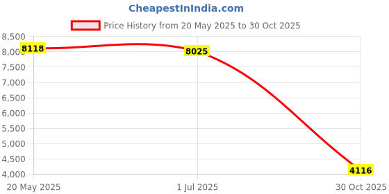 amazon.in xirbbo Upgrade k1 max extruder,k1 Double Bearing Gear Upgrade kit + Hardened Steel DLC Black,k1 3D Printer k1 max hotend extruder Gear,for K1 / K1 Max / K1C (Gold) Price History Graph from 20 May 2025 to 30 Oct 2025