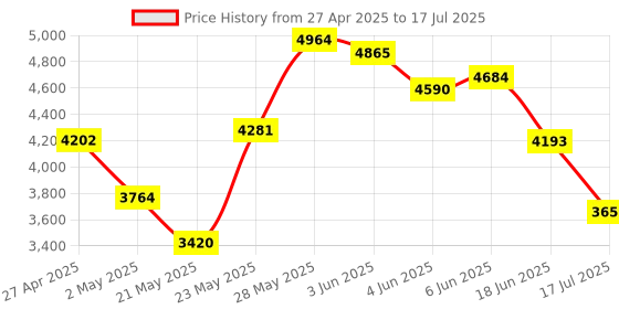 amazon.in Xiron Stylus Pen, Pencil for iPad with Palm Rejection, Power Display, Tilt Sensitivity xiron Price History Graph from 27 Apr 2025 to 17 Jul 2025