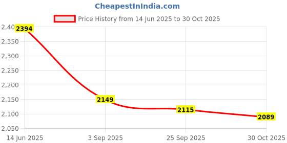 amazon.in XISICIAO Full size keyboard palm rest cover for Microsoft Surface Laptop / 2 Palm Pads Wrist Rests film protector,Avoid stain for 13.5 Inch Laptop(US Layout) (Black for Laptop 1/2) Price History Graph from 14 Jun 2025 to 30 Oct 2025
