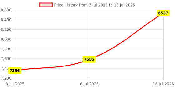 amazon.in XISOGUU Wireless Gaming Keyboard and Mouse Combo, RGB Backlit Rechargeable 2000 mAh Battery, Mechanical Feel Anti-ghosting Keyboard + 6D 4800DPI Mice for PC Gamer Price History Graph from 3 Jul 2025 to 16 Jul 2025