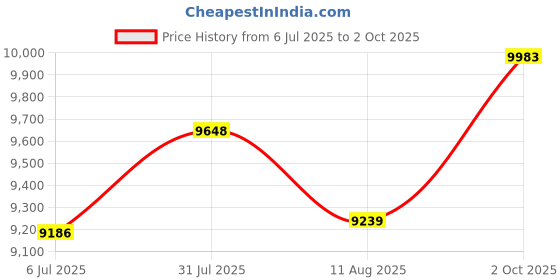 amazon.in XISOGUU Wireless Gaming Keyboard and Mouse Combo, RGB Backlit Rechargeable 2000 mAh Battery, Mechanical Feel Anti-ghosting Keyboard + 6D 4800DPI Mice for PC Gamer Price History Graph from 6 Jul 2025 to 2 Oct 2025