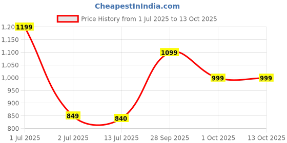 amazon.in Xitix Vandelay Infrared Forehead Thermometer Made In India, Non Contact IR Thermometer, Forehead Temperature Gun vandelay Price History Graph from 1 Jul 2025 to 12 Oct 2025