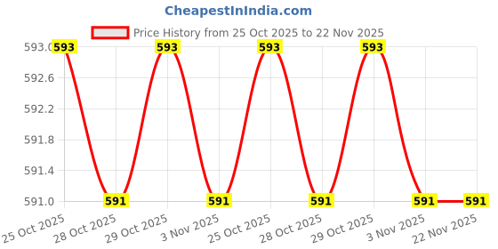 amazon.in XiuFen Black Photoelectric Infrared Detector Single Beam Alarm Infrared Sensor as Home Door Security System Price History Graph from 25 Oct 2025 to 22 Nov 2025