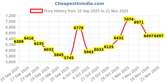 amazon.in Xiuganpo 1080P 16MP Camcorder, 16X Digital Zoom Vlogging Cam Corder Recorder Video Camera Camcorder 2.4inch 360 Degrees Rotation Screen DV Camera with Battery Fill Light Supports 32GB Price History Graph from 10 Sep 2025 to 21 Nov 2025