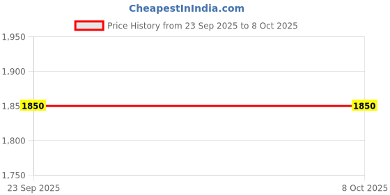 amazon.in Xiuxin 2 Pack ESP32-CAM WiFi Bluetooth Camera Module evelopment Board ESP32 with Camera Module OV2640 Price History Graph from 23 Sep 2025 to 7 Oct 2025
