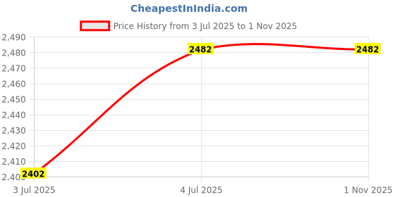 amazon.in Xivip Audio Cable Cord in-line Remote & Microphone Compatible with Bose QC3 Headphones Price History Graph from 3 Jul 2025 to 31 Oct 2025