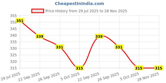 amazon.in xivir Floral Embroidered Strappy Lingerie Set with Rose Applique, Black and Red, 2 Piece xivir Price History Graph from 29 Jul 2025 to 28 Nov 2025