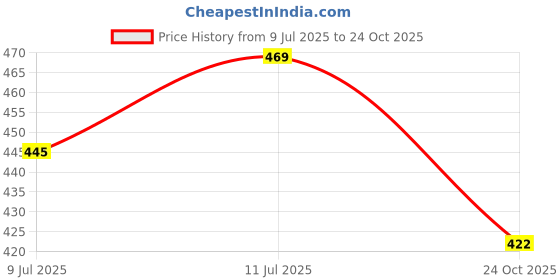 amazon.in xivir Sexy Lace Lingerie Garter Belt Set for Women with Push Up Bra One Piece Teddy Babydoll xivir Price History Graph from 9 Jul 2025 to 24 Oct 2025
