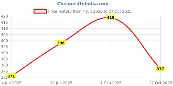 amazon.in xivir Women Lingerie V Neck Nightwear Satin Sleepwear Lace Chemise Mini Teddy Nightgown Babydoll Sleepwear Dress xivir Price History Graph from 4 Jun 2025 to 27 Oct 2025