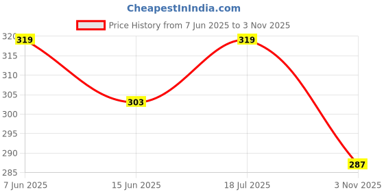 amazon.in xivir Women's Floral Lace Lingerie Set with Choker, 3 Piece Bralette and High Waist Garter Belt, Black xivir Price History Graph from 7 Jun 2025 to 3 Nov 2025