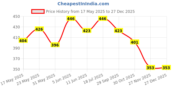 amazon.in xivir Women's Floral Lace Sheer Mesh Corset Bodysuit Spaghetti Strap Cami Top xivir Price History Graph from 17 May 2025 to 27 Dec 2025