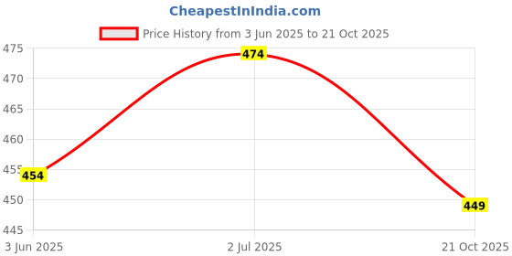 amazon.in xivir Women's Shorts Pajama Set Short Sleeve Sleepwear Nightwear Pajamas Shorts Racerback Pj Lounge Sets Sleepwear Babydoll xivir Price History Graph from 3 Jun 2025 to 21 Oct 2025