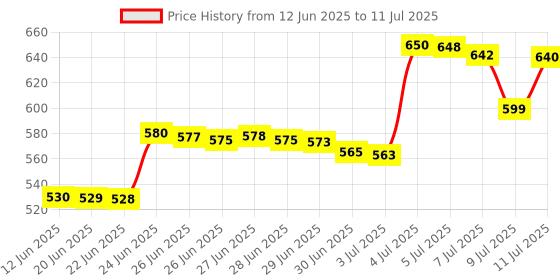 amazon.in XIVON Video Game for Kids , Handheld 400 in 1 Games for Kids - Game Box with TV Output & with Gaming Console - Rechargeable Video Game for Kids Price History Graph from 12 Jun 2025 to 11 Jul 2025