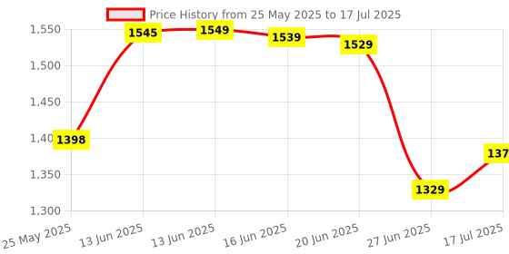 amazon.in XIVON Wireless video games for tv gaming Retro gaming console with Game Stick 1080p Plug & Play Set for 2 player with 9Emulator for Kids & Old School Station Video Game xivon Price History Graph from 25 May 2025 to 17 Jul 2025