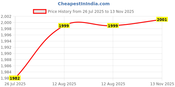 amazon.in xiwai 1Set SD TF Card Socket Female to Micro-SD TF Male Memory Card Kit Extension Adapter Testing Tools Extender Price History Graph from 26 Jul 2025 to 13 Nov 2025