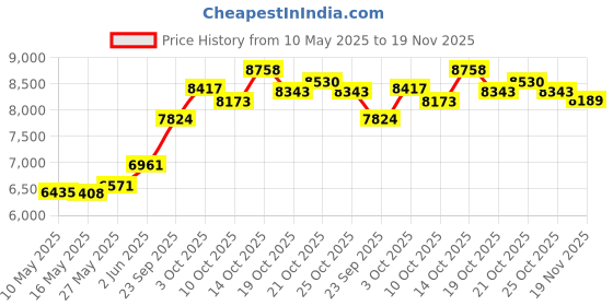 amazon.in xiwai 20Gbps 40Gbps CAB-STK-E-0.5M FlexStack Stacking Cable Compatible for Catalyst 2960S 2960X 2960XR Networking Switch Price History Graph from 10 May 2025 to 19 Nov 2025