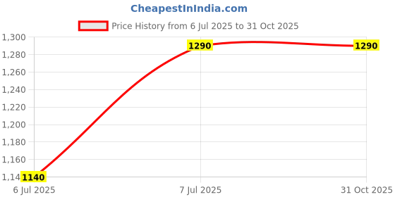 amazon.in xiwai 5Gbps Type-E USB 3.1 Front Panel Socket & USB 2.0 to PCI-E 1X Express Card VL805 Adapter for Motherboard Price History Graph from 6 Jul 2025 to 30 Oct 2025