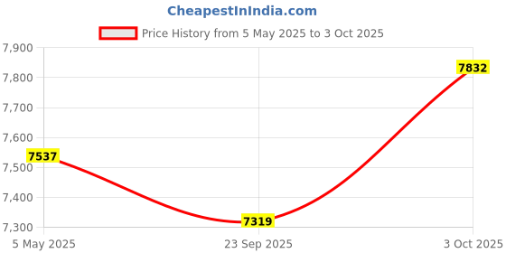 amazon.in xiwai Upgrade Storage SSD Adapter U.2 SFF-8639 to NVMe Ruler 1U GEN-Z EDSFF 2C 8X Converter for Short SSD PM983 E1.L Carrier Price History Graph from 5 May 2025 to 3 Oct 2025