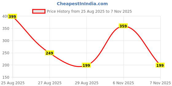 amazon.in xjarvis GEORGIA Women Thumb Wool Winter Socks | Super Thick Thermal Woolen Crew Socks | Warm, Soft & Cozy Long Winter Hiking Socks | Outdoor Thermal Socks for Extreme Cold Weather, Free Size xjarvis Price History Graph from 25 Aug 2025 to 7 Nov 2025