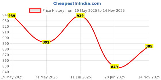 amazon.in xjarvis LADYBAY Women's High Coverage Super Combed Cotton Stretch Mid Waist Boy Shorts - Moisture Wicking, Innerwear for Seamless Underwear, Brief Boxer for Women xjarvis Price History Graph from 19 May 2025 to 14 Nov 2025
